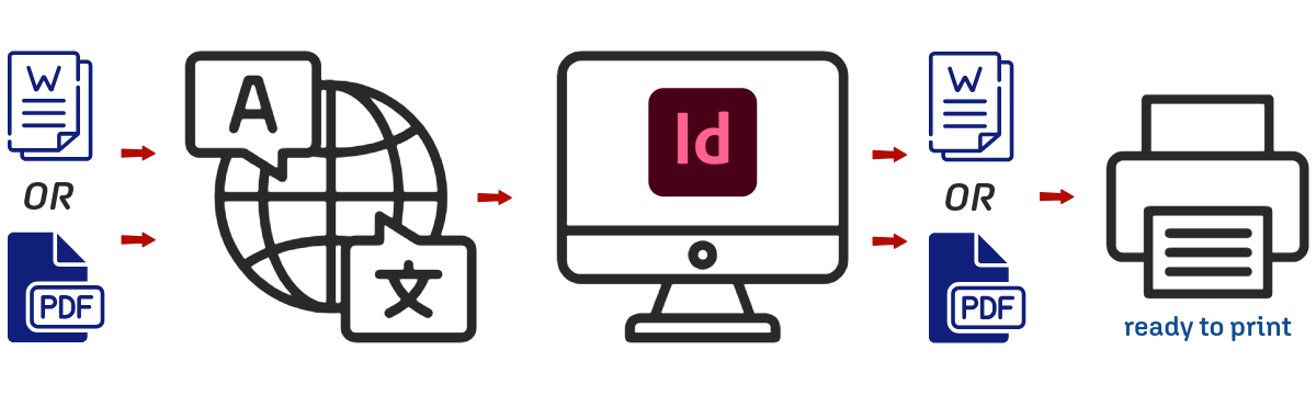 Desktop-Publishing DTP und Übersetzungen